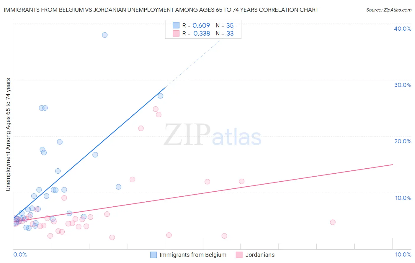 Immigrants from Belgium vs Jordanian Unemployment Among Ages 65 to 74 years