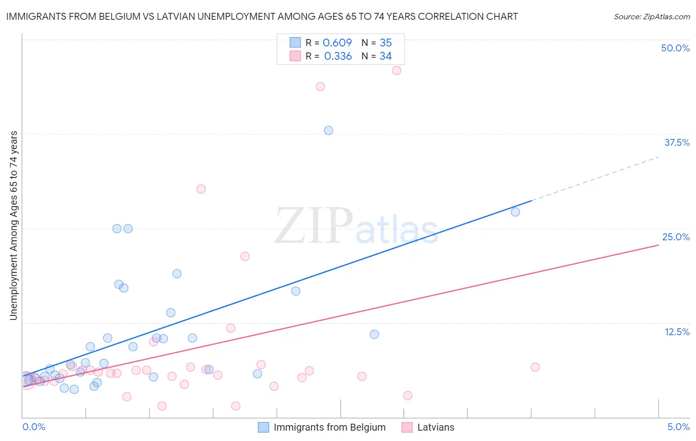 Immigrants from Belgium vs Latvian Unemployment Among Ages 65 to 74 years