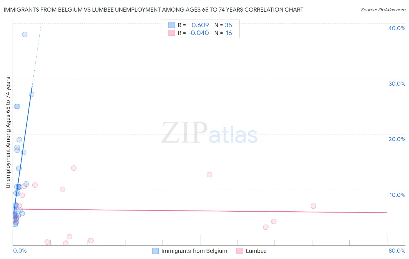Immigrants from Belgium vs Lumbee Unemployment Among Ages 65 to 74 years