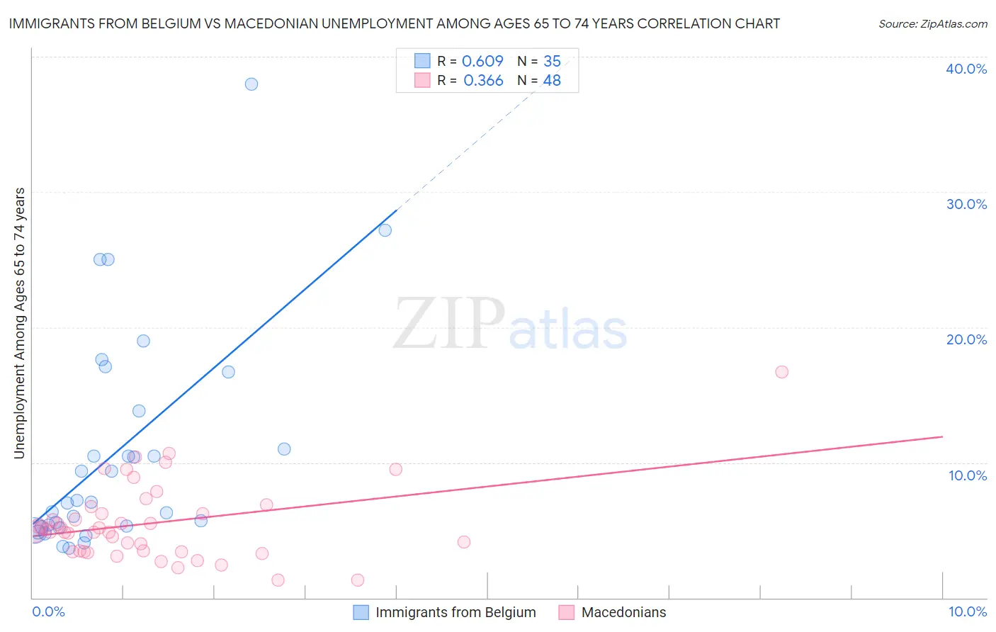 Immigrants from Belgium vs Macedonian Unemployment Among Ages 65 to 74 years