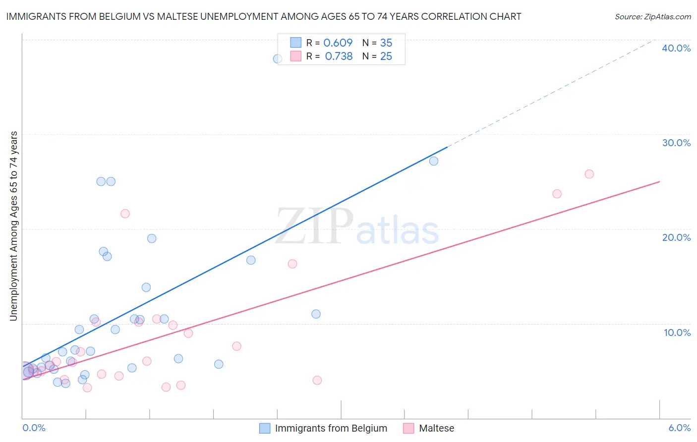 Immigrants from Belgium vs Maltese Unemployment Among Ages 65 to 74 years
