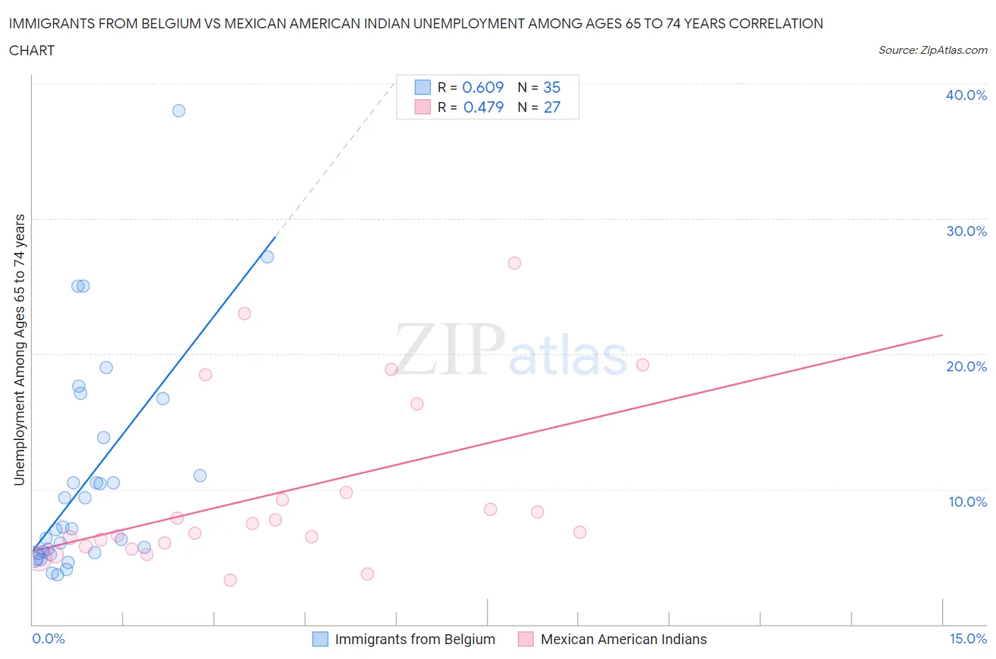 Immigrants from Belgium vs Mexican American Indian Unemployment Among Ages 65 to 74 years