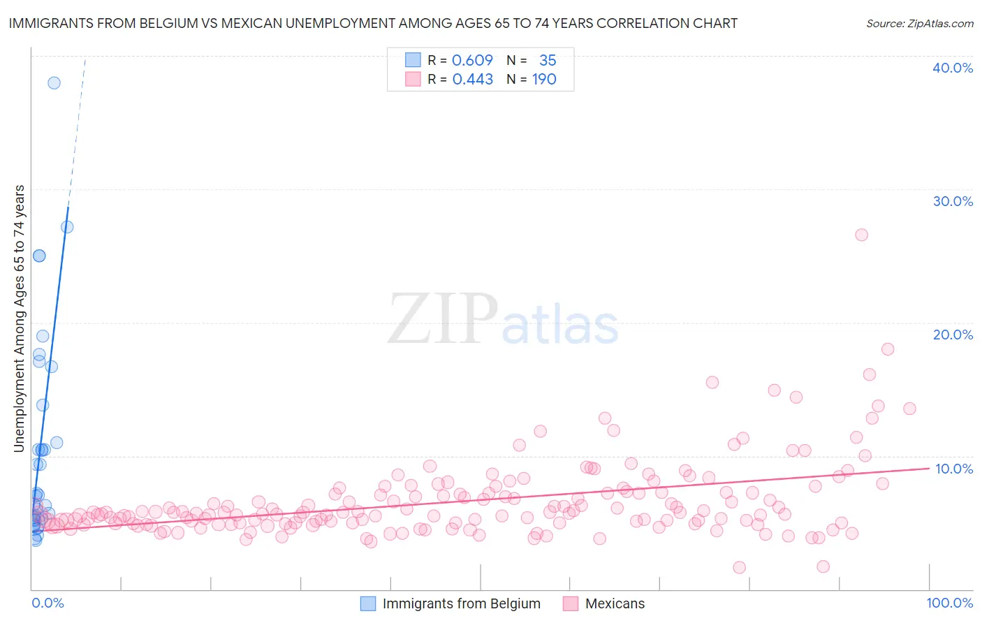 Immigrants from Belgium vs Mexican Unemployment Among Ages 65 to 74 years