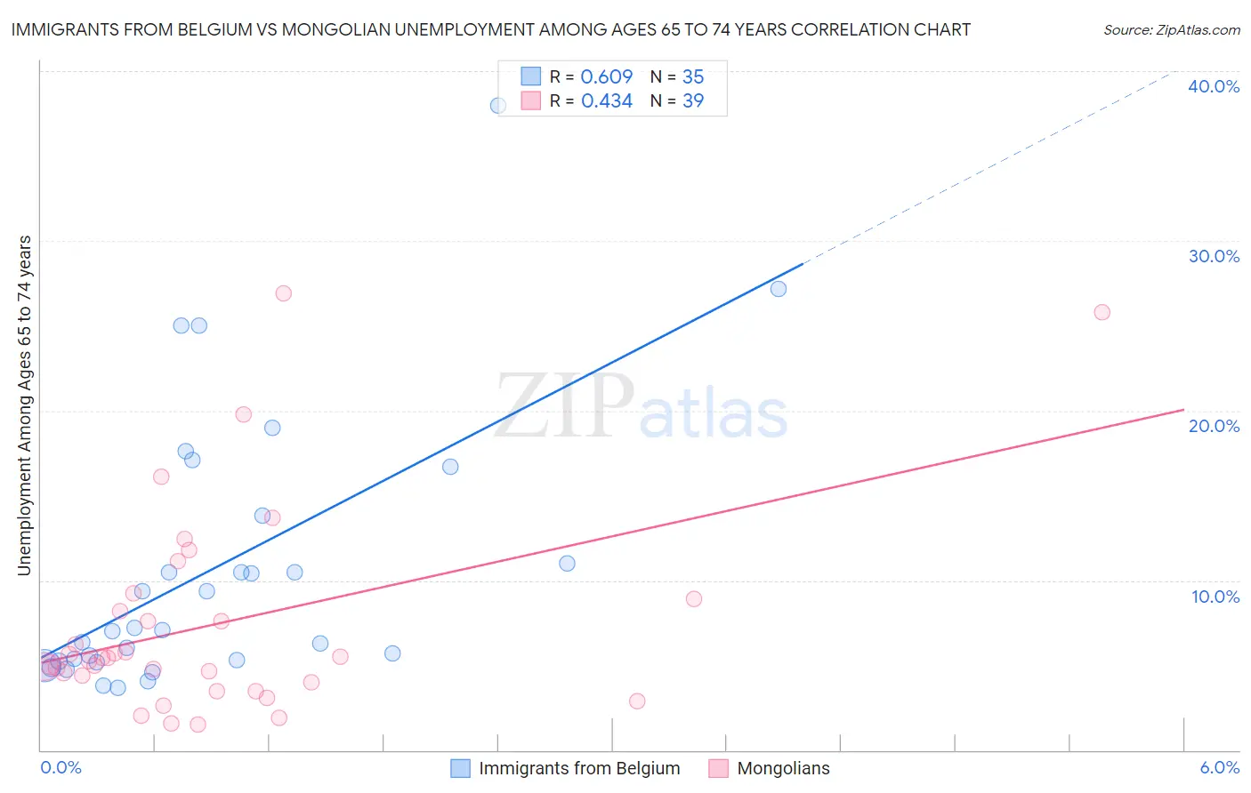 Immigrants from Belgium vs Mongolian Unemployment Among Ages 65 to 74 years