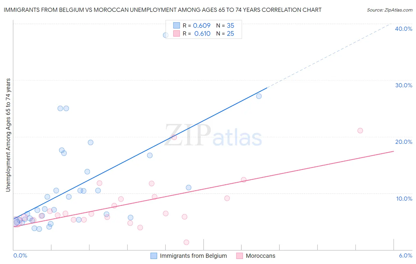 Immigrants from Belgium vs Moroccan Unemployment Among Ages 65 to 74 years