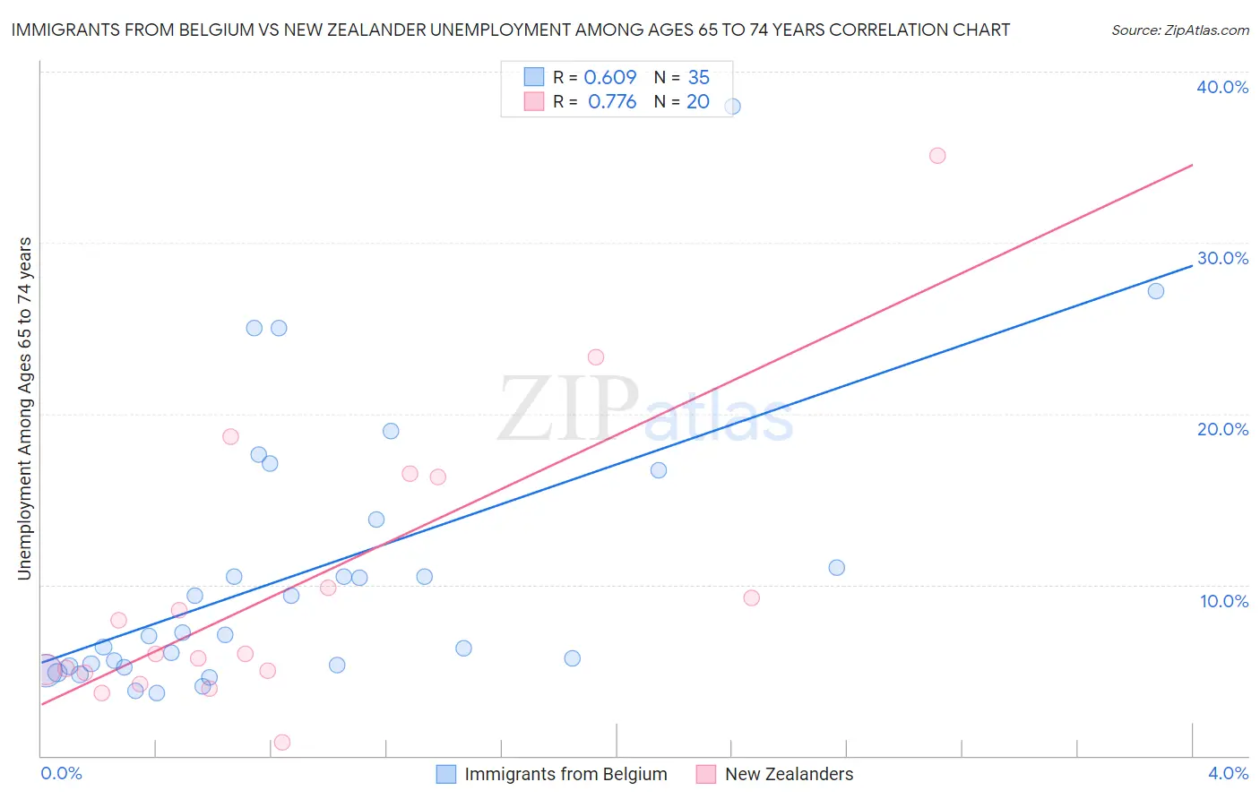 Immigrants from Belgium vs New Zealander Unemployment Among Ages 65 to 74 years