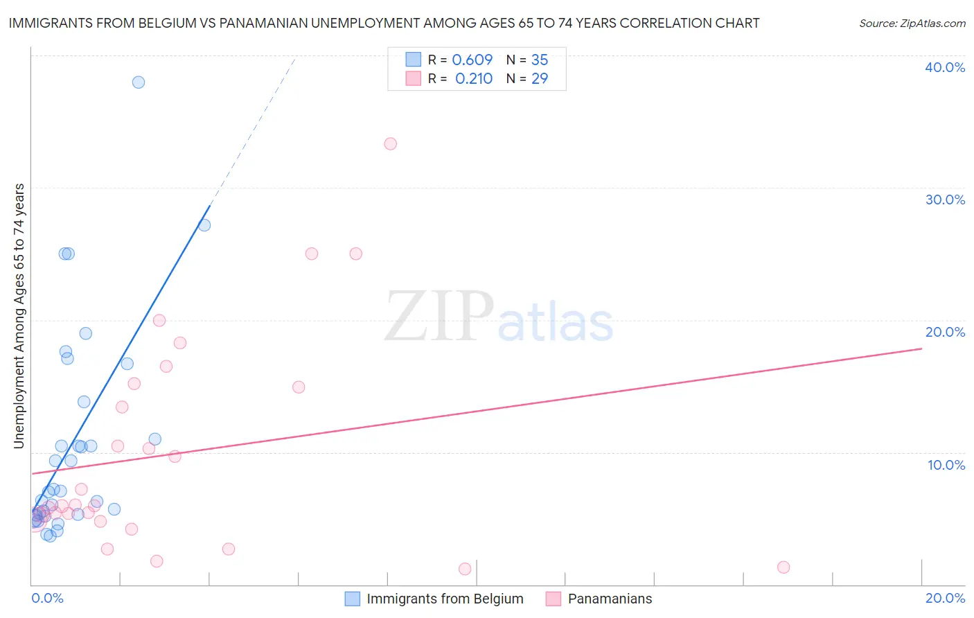 Immigrants from Belgium vs Panamanian Unemployment Among Ages 65 to 74 years