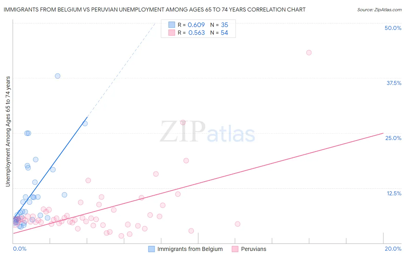 Immigrants from Belgium vs Peruvian Unemployment Among Ages 65 to 74 years