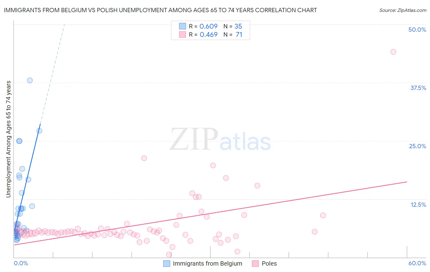 Immigrants from Belgium vs Polish Unemployment Among Ages 65 to 74 years