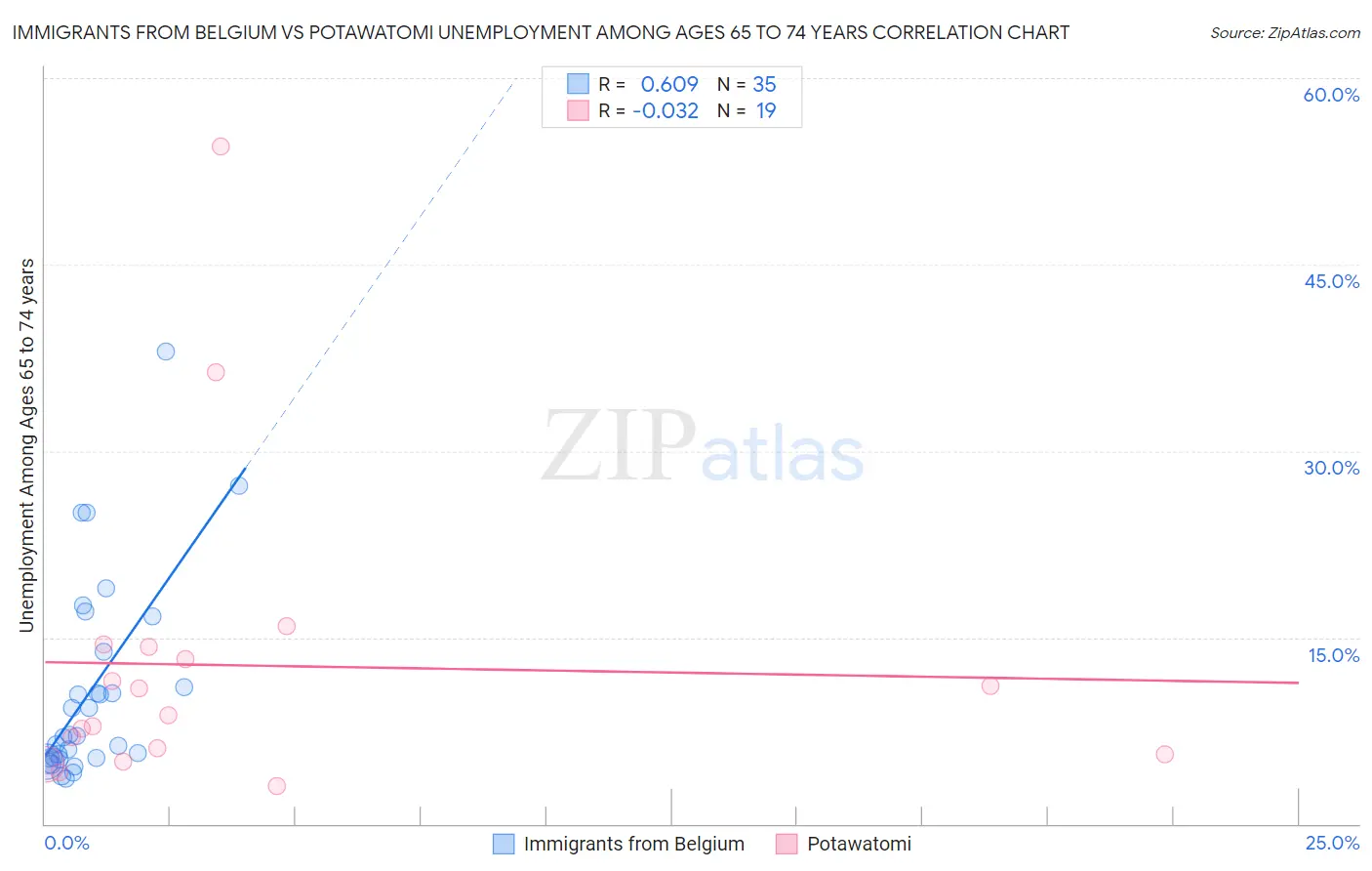 Immigrants from Belgium vs Potawatomi Unemployment Among Ages 65 to 74 years