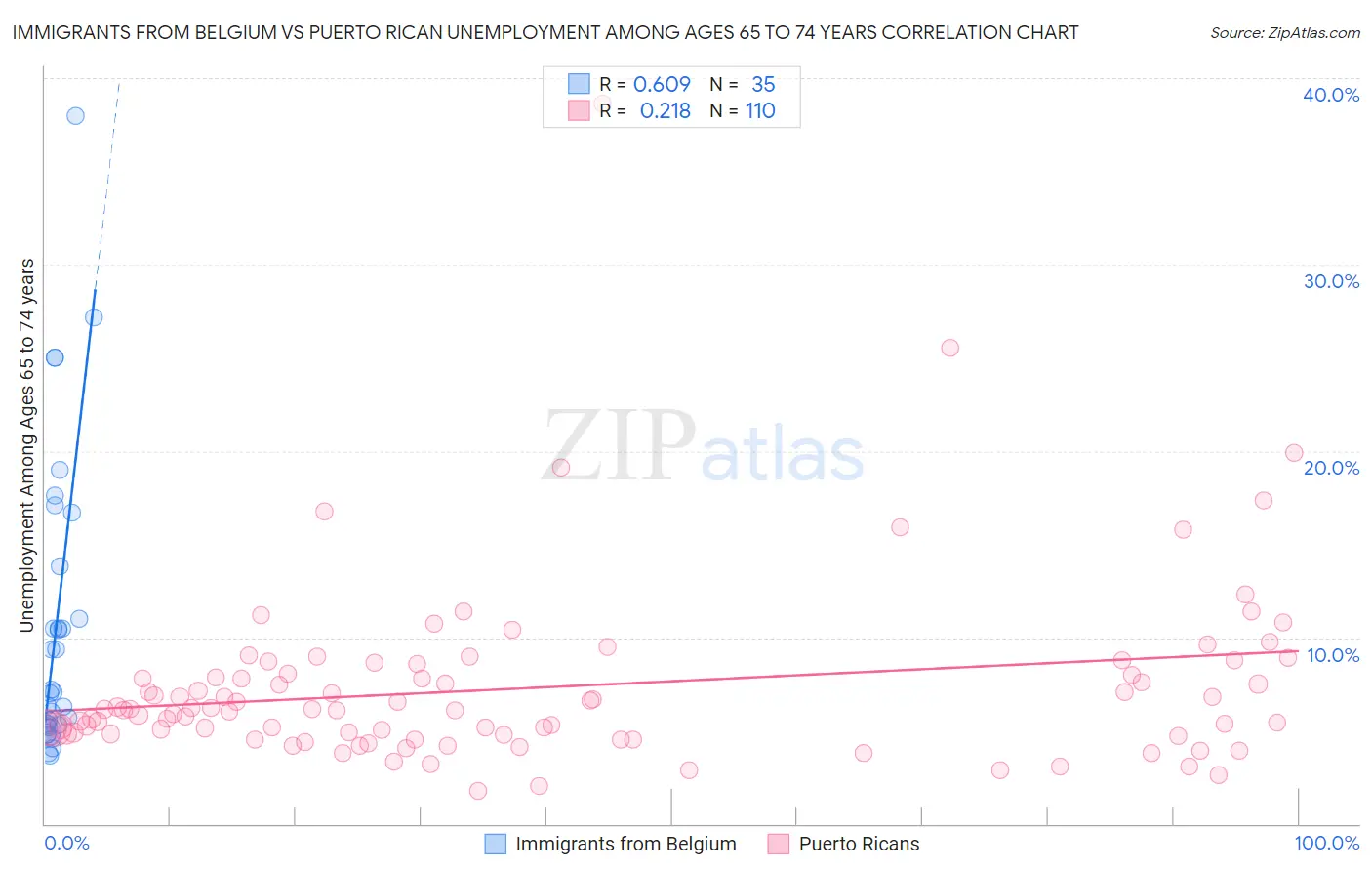 Immigrants from Belgium vs Puerto Rican Unemployment Among Ages 65 to 74 years