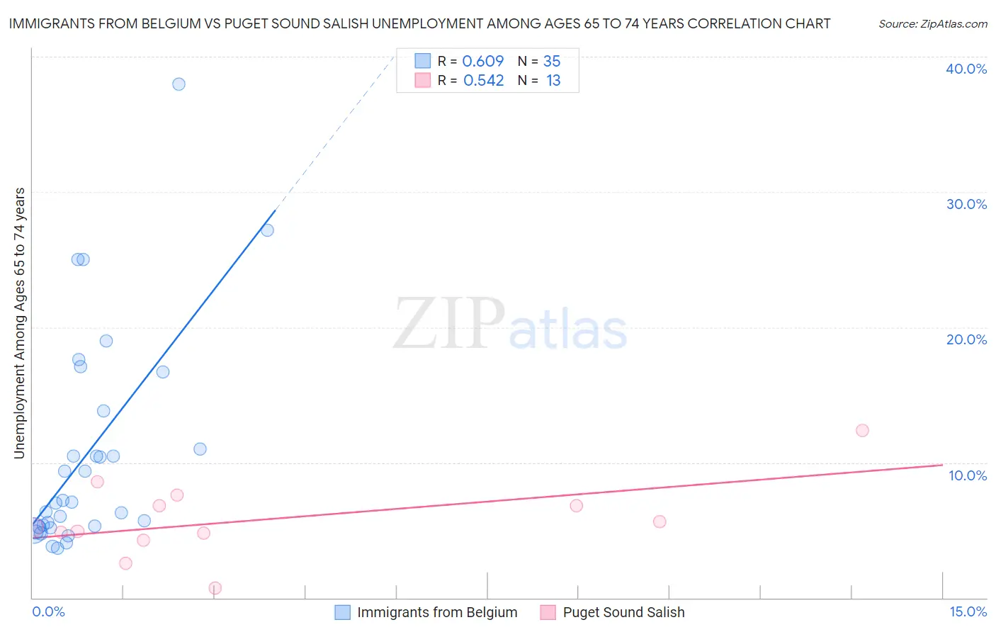 Immigrants from Belgium vs Puget Sound Salish Unemployment Among Ages 65 to 74 years