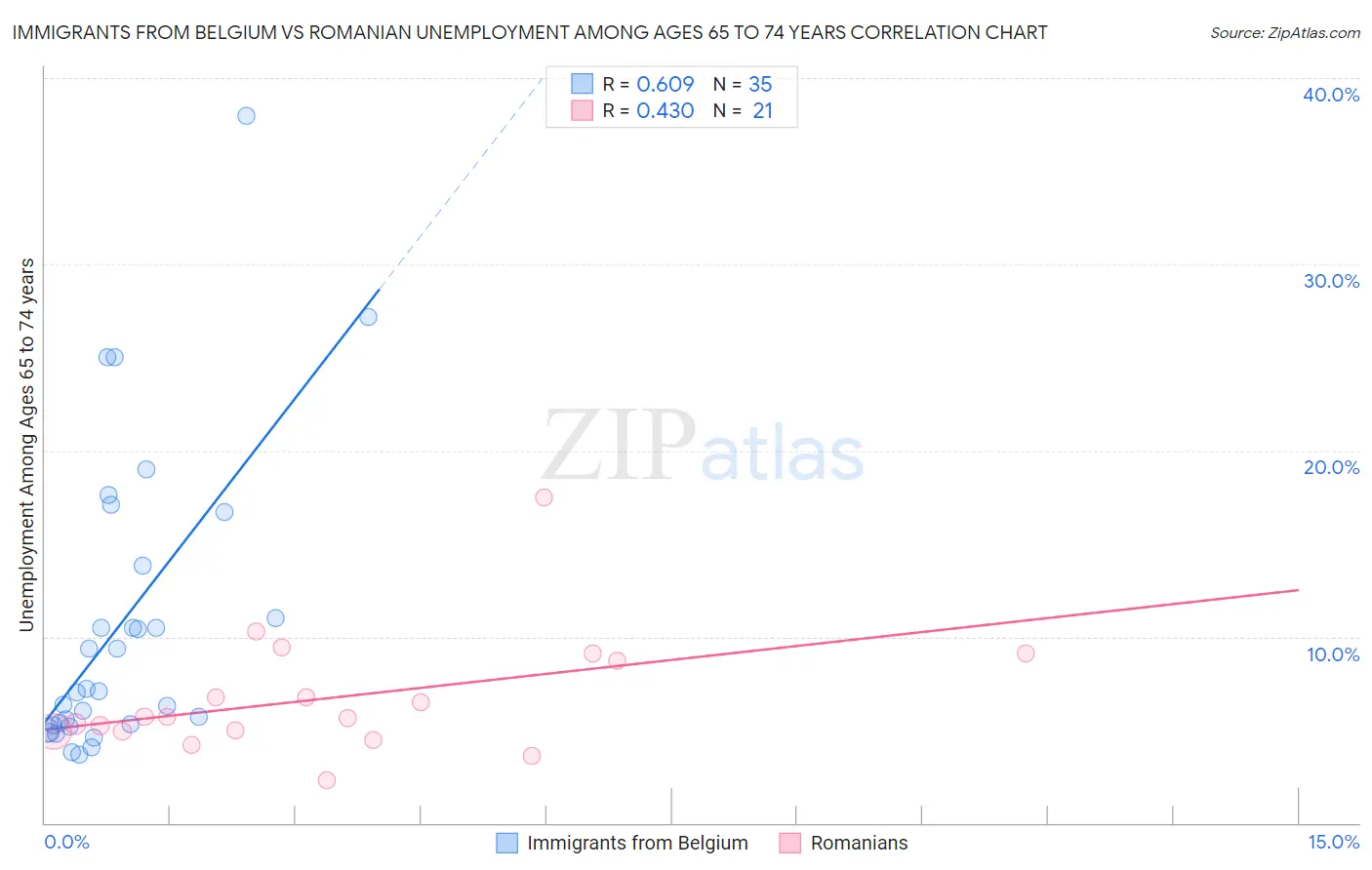 Immigrants from Belgium vs Romanian Unemployment Among Ages 65 to 74 years