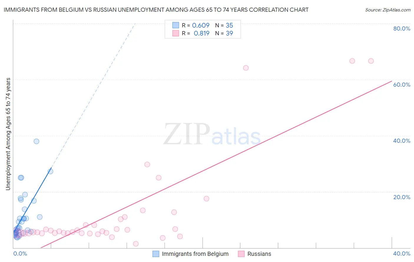 Immigrants from Belgium vs Russian Unemployment Among Ages 65 to 74 years