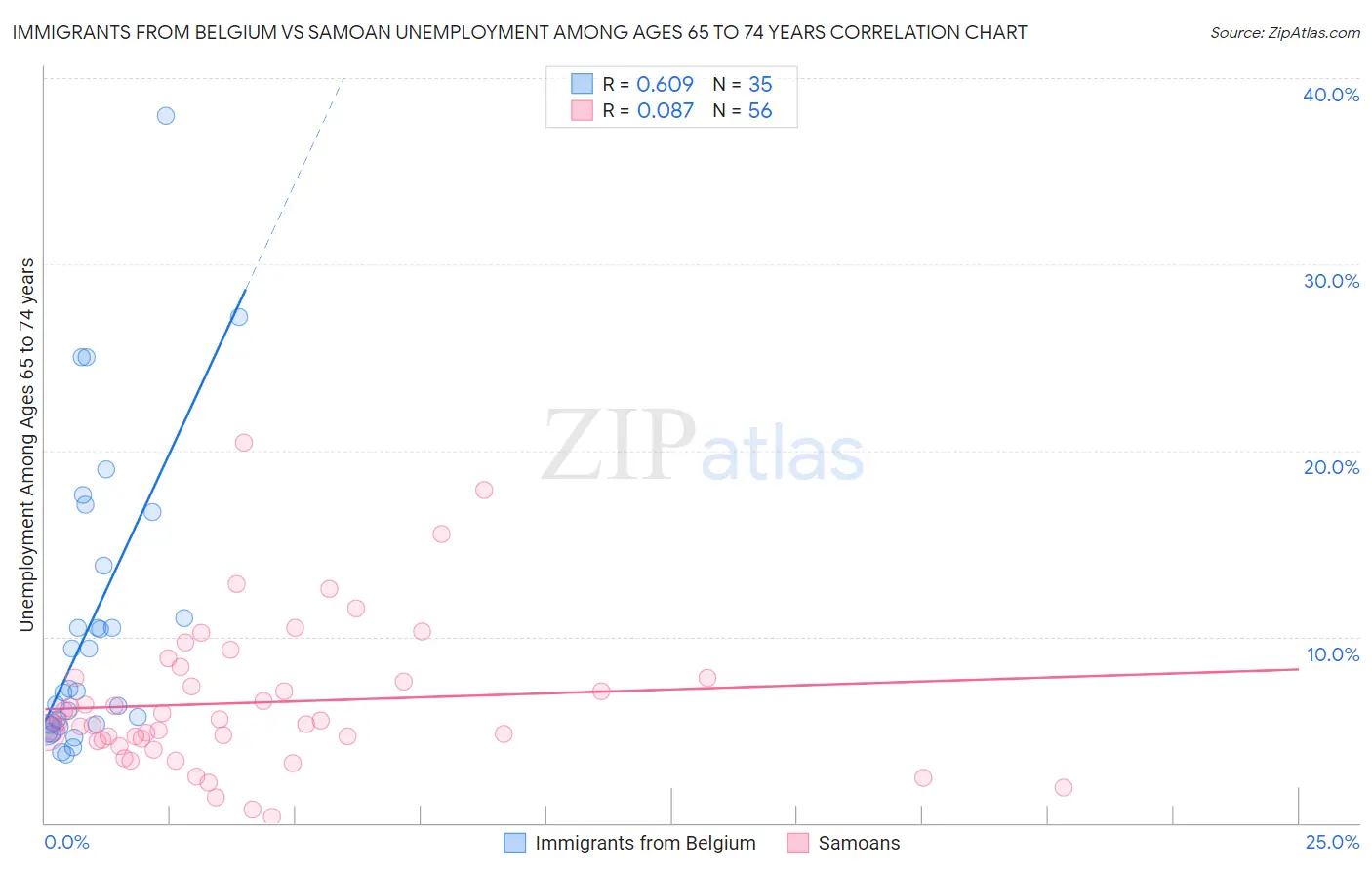 Immigrants from Belgium vs Samoan Unemployment Among Ages 65 to 74 years