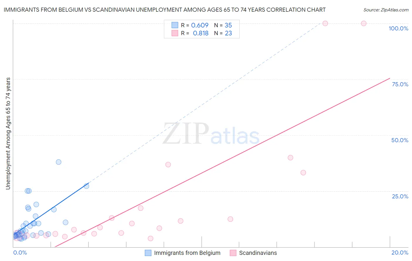 Immigrants from Belgium vs Scandinavian Unemployment Among Ages 65 to 74 years