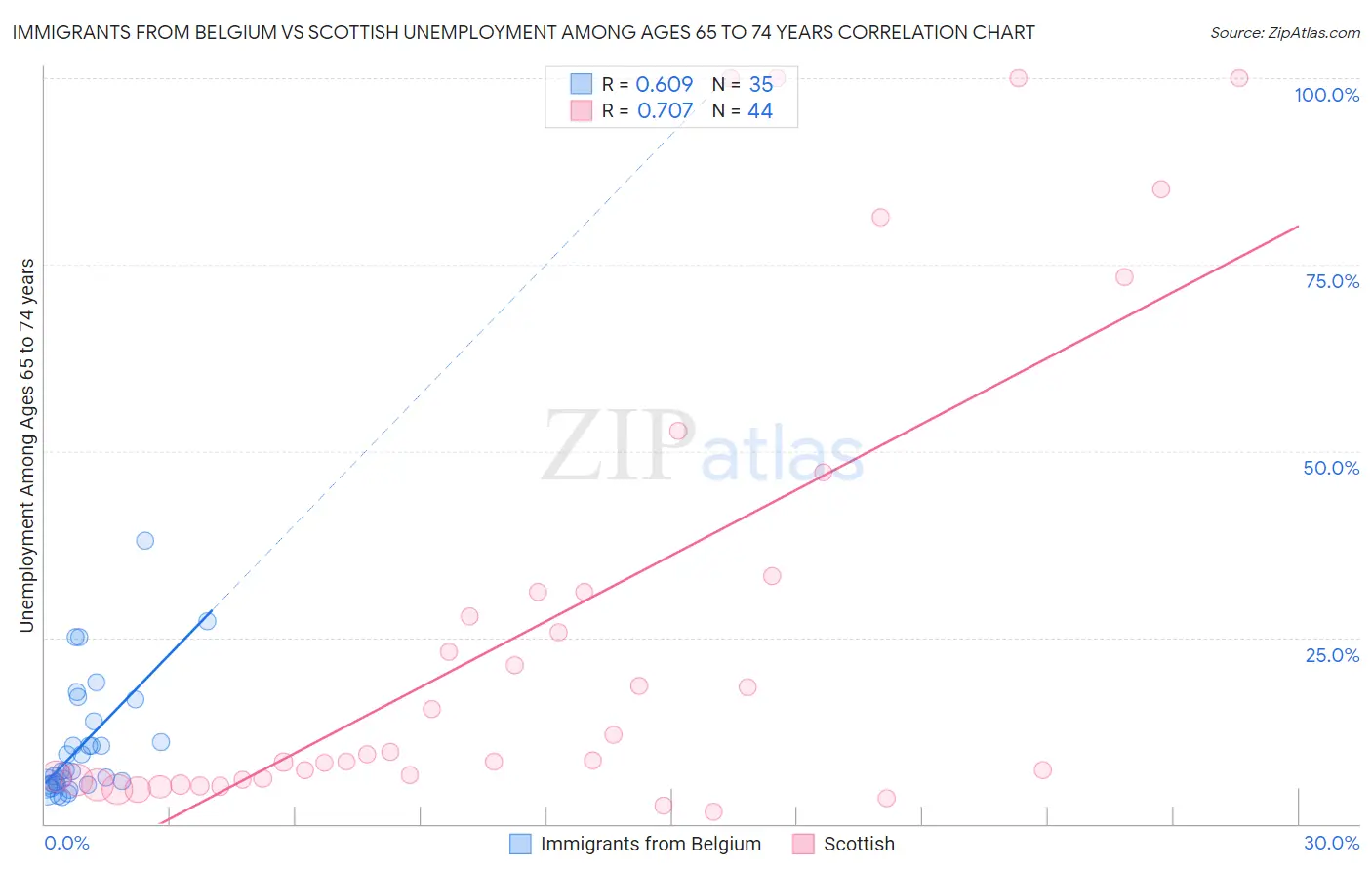 Immigrants from Belgium vs Scottish Unemployment Among Ages 65 to 74 years