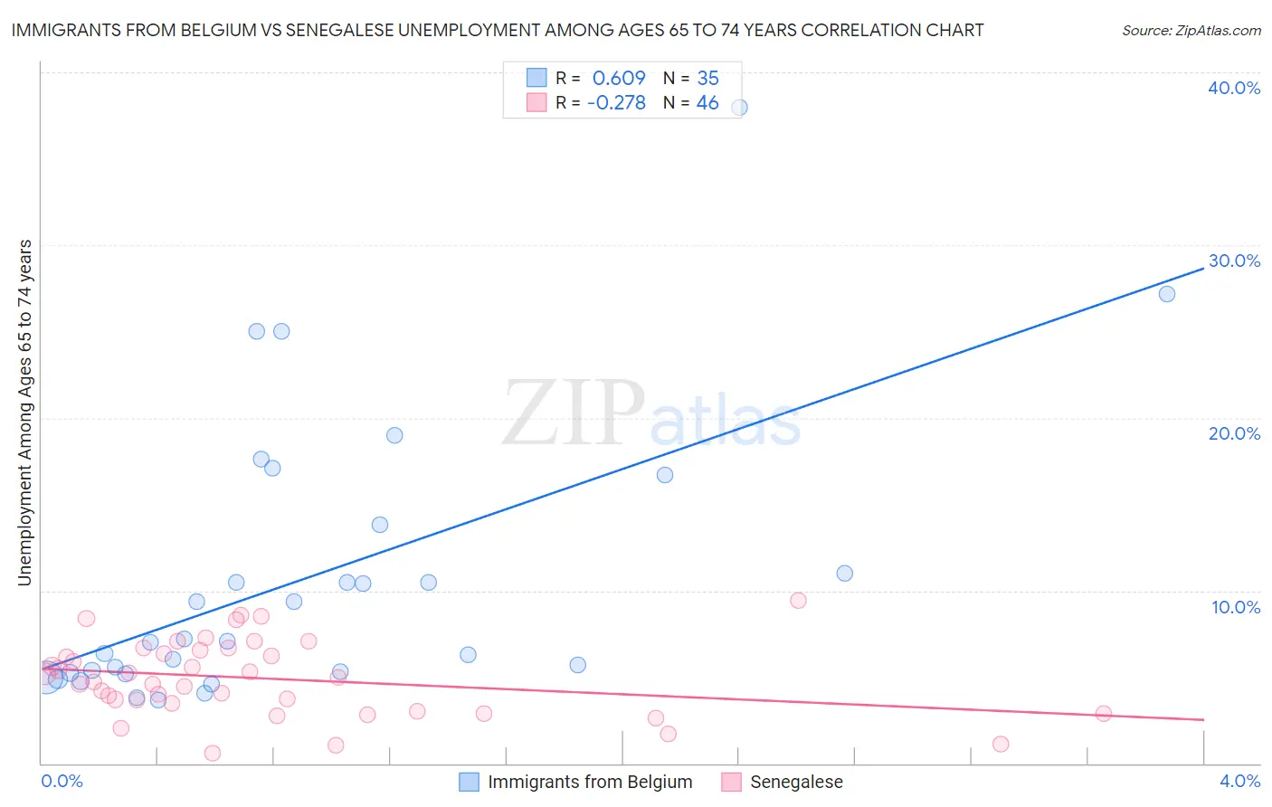 Immigrants from Belgium vs Senegalese Unemployment Among Ages 65 to 74 years