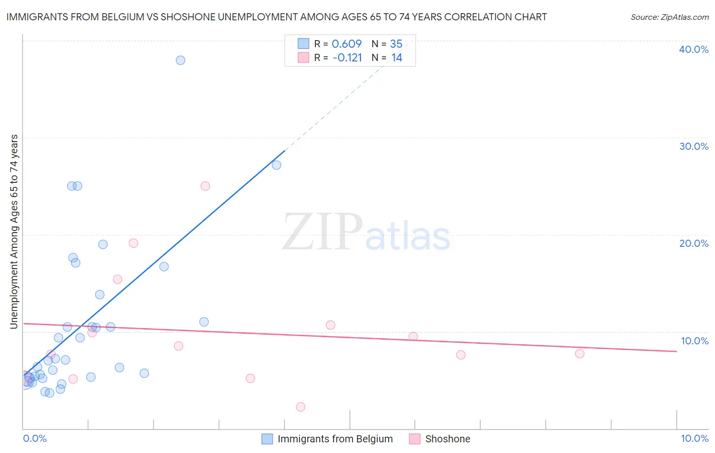 Immigrants from Belgium vs Shoshone Unemployment Among Ages 65 to 74 years