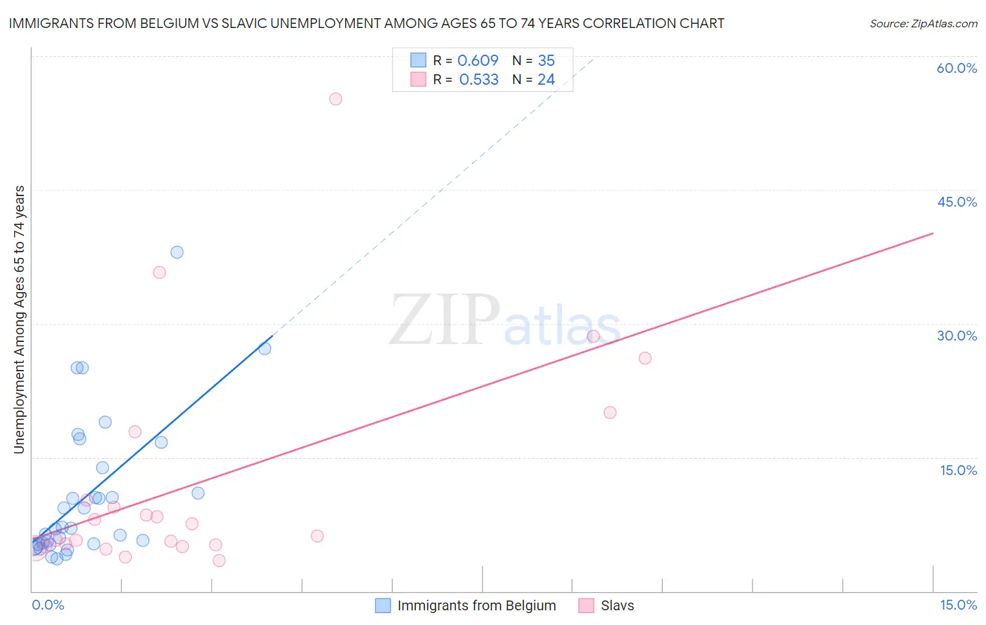 Immigrants from Belgium vs Slavic Unemployment Among Ages 65 to 74 years