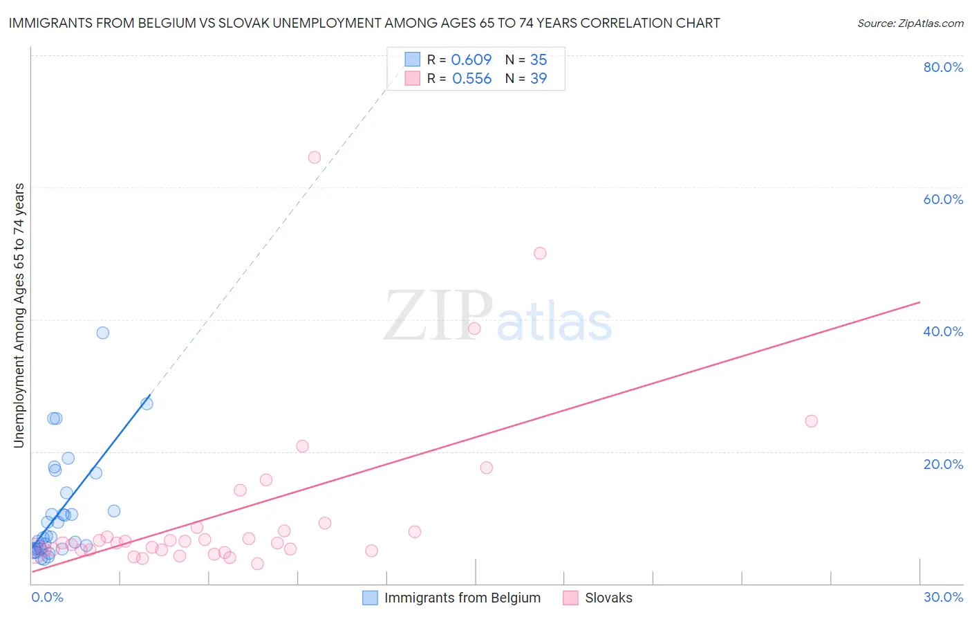 Immigrants from Belgium vs Slovak Unemployment Among Ages 65 to 74 years