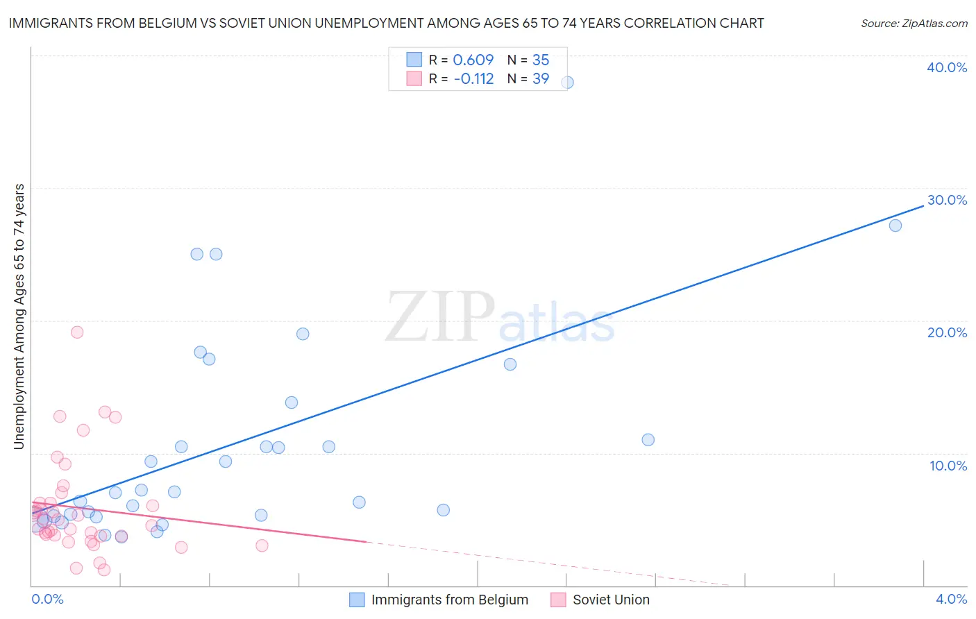 Immigrants from Belgium vs Soviet Union Unemployment Among Ages 65 to 74 years