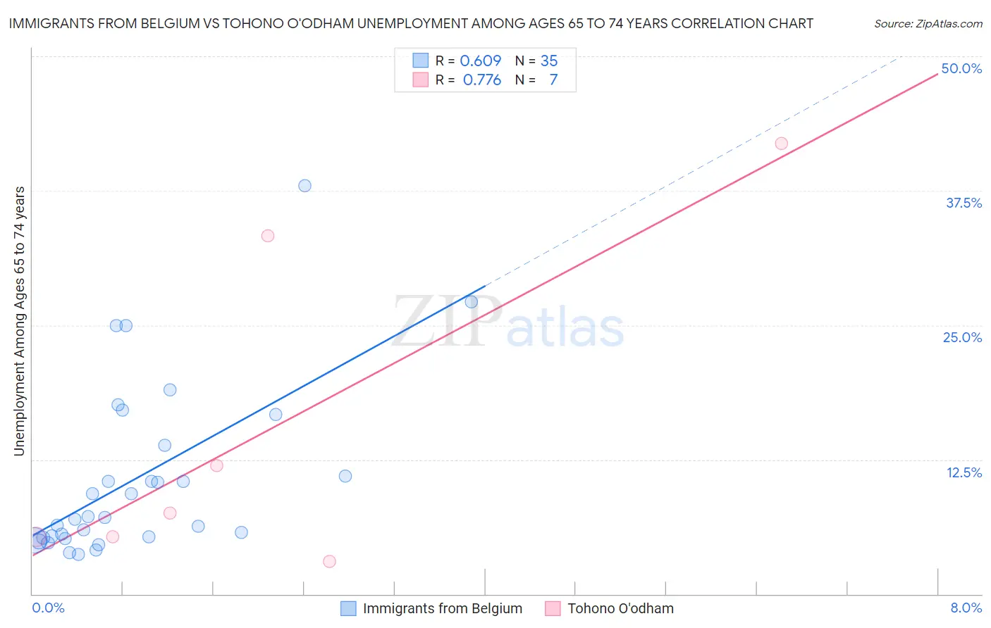 Immigrants from Belgium vs Tohono O'odham Unemployment Among Ages 65 to 74 years