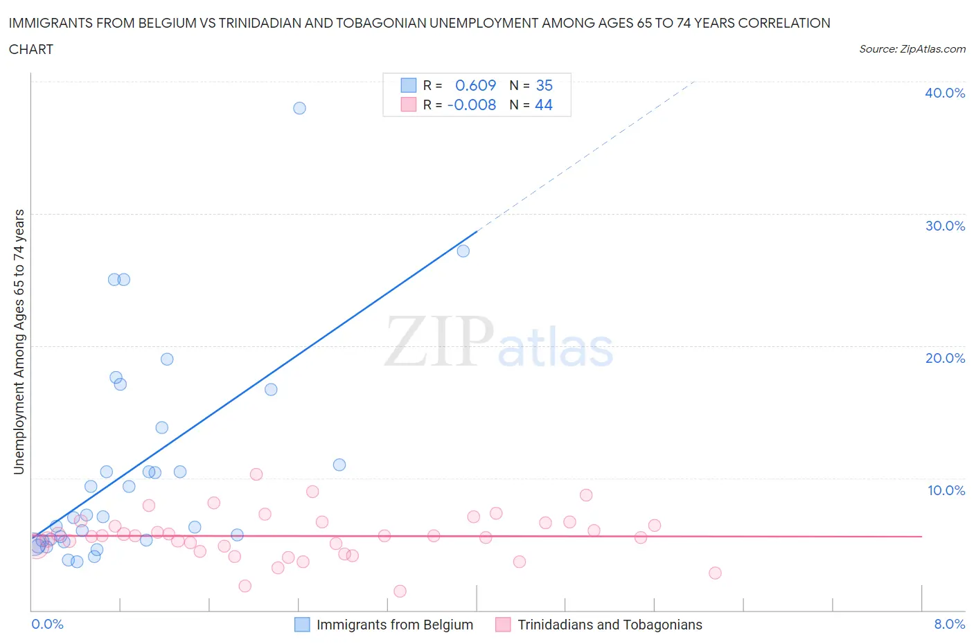 Immigrants from Belgium vs Trinidadian and Tobagonian Unemployment Among Ages 65 to 74 years