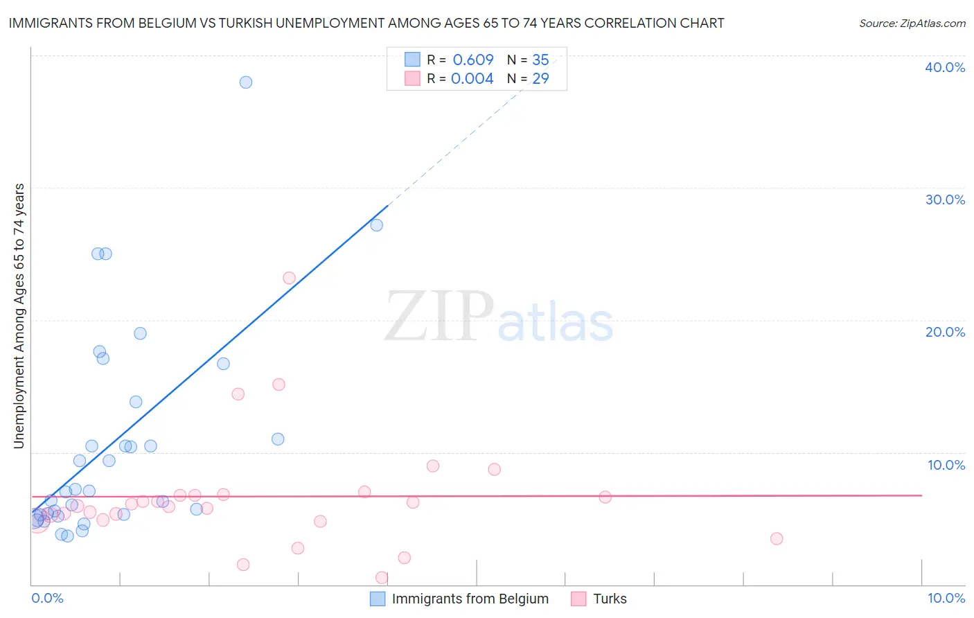 Immigrants from Belgium vs Turkish Unemployment Among Ages 65 to 74 years