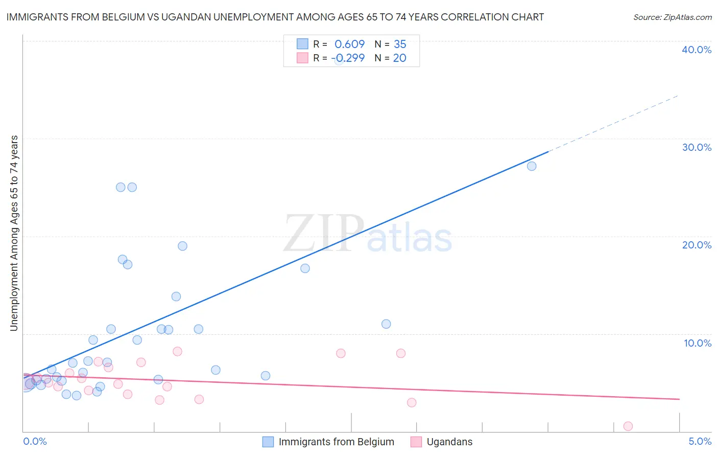 Immigrants from Belgium vs Ugandan Unemployment Among Ages 65 to 74 years