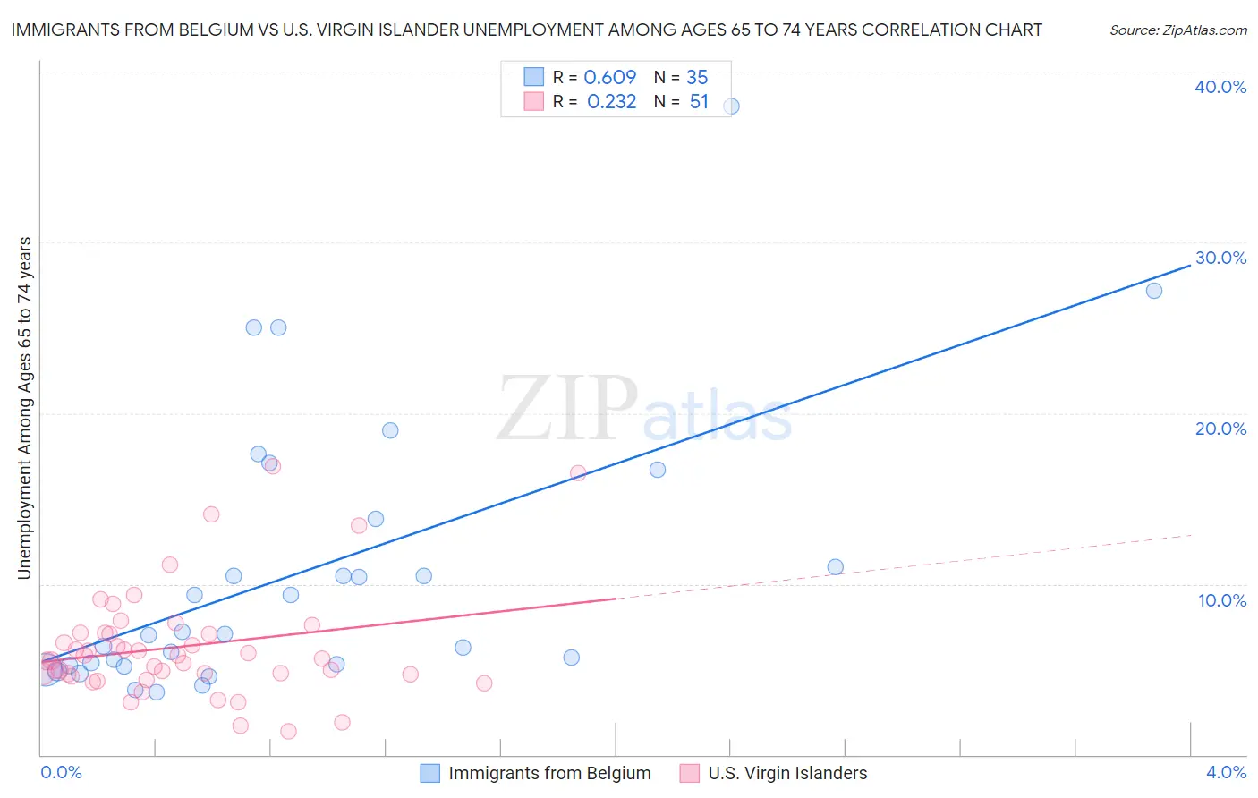 Immigrants from Belgium vs U.S. Virgin Islander Unemployment Among Ages 65 to 74 years