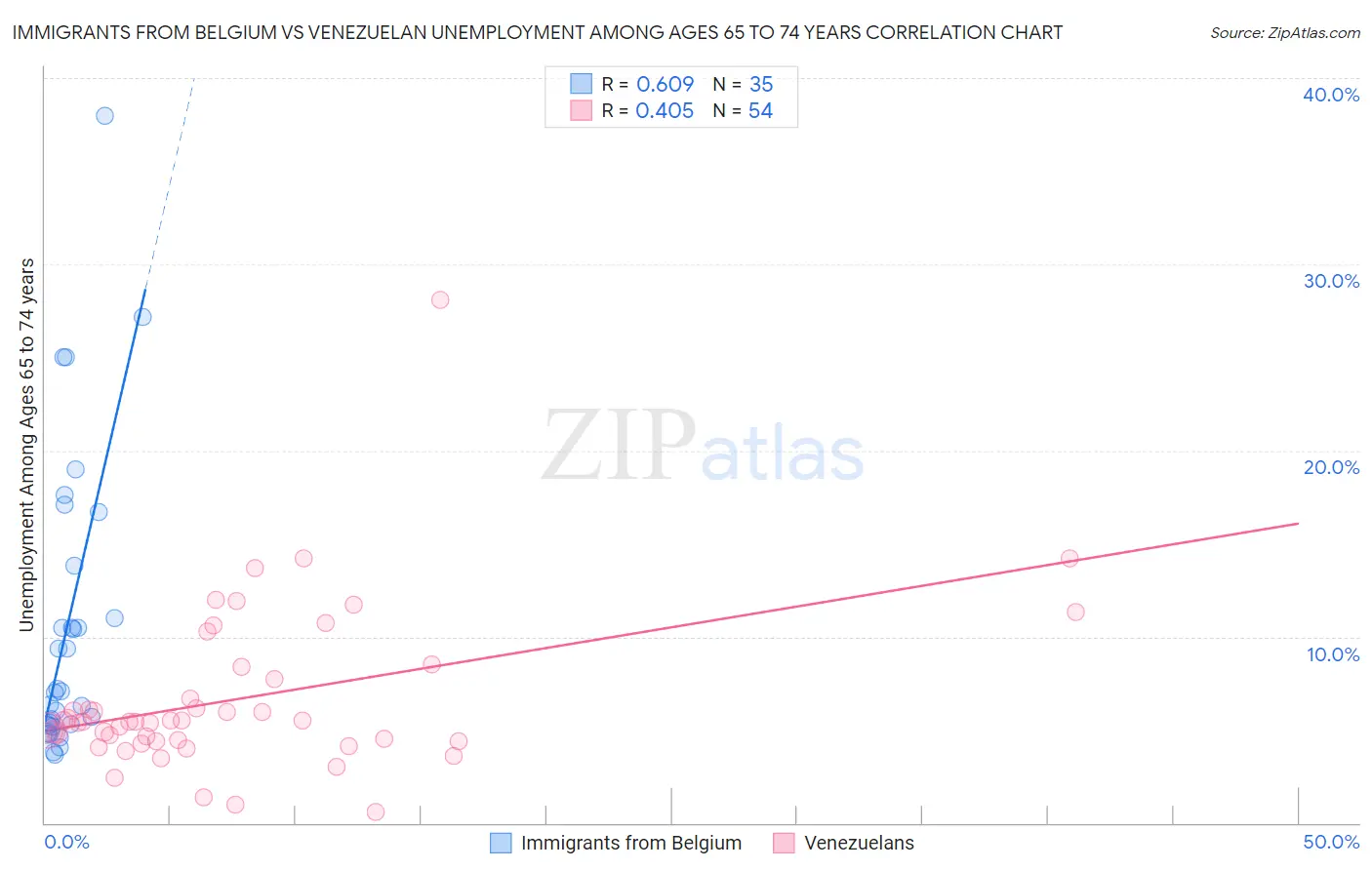 Immigrants from Belgium vs Venezuelan Unemployment Among Ages 65 to 74 years