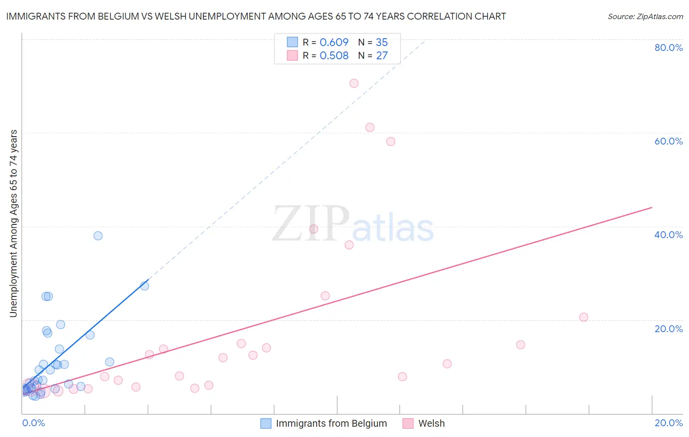 Immigrants from Belgium vs Welsh Unemployment Among Ages 65 to 74 years