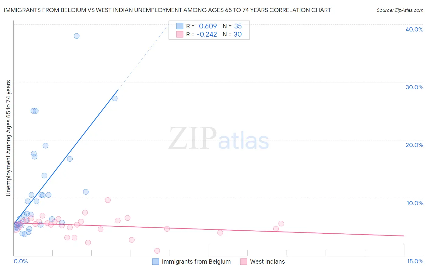 Immigrants from Belgium vs West Indian Unemployment Among Ages 65 to 74 years