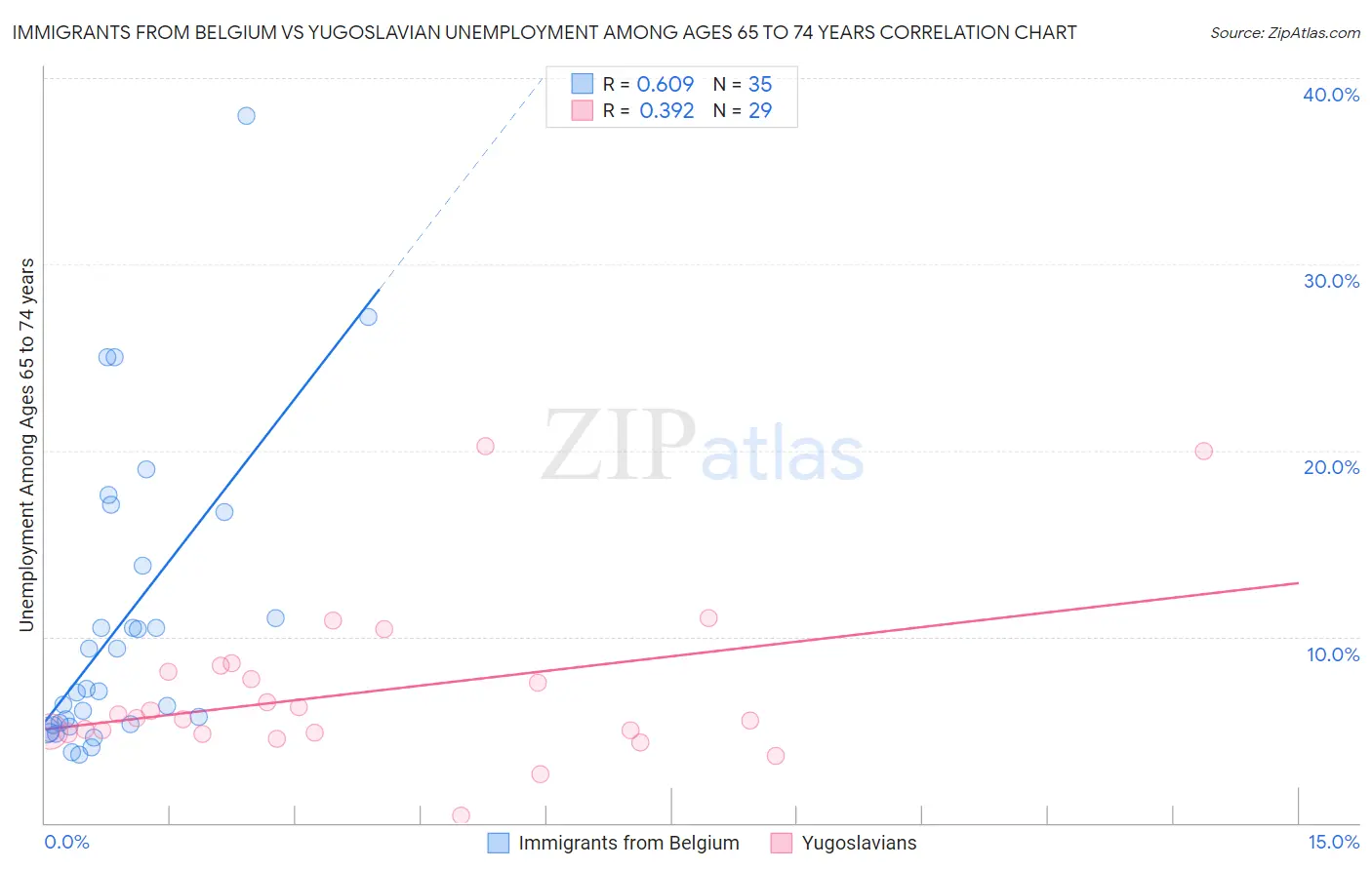 Immigrants from Belgium vs Yugoslavian Unemployment Among Ages 65 to 74 years