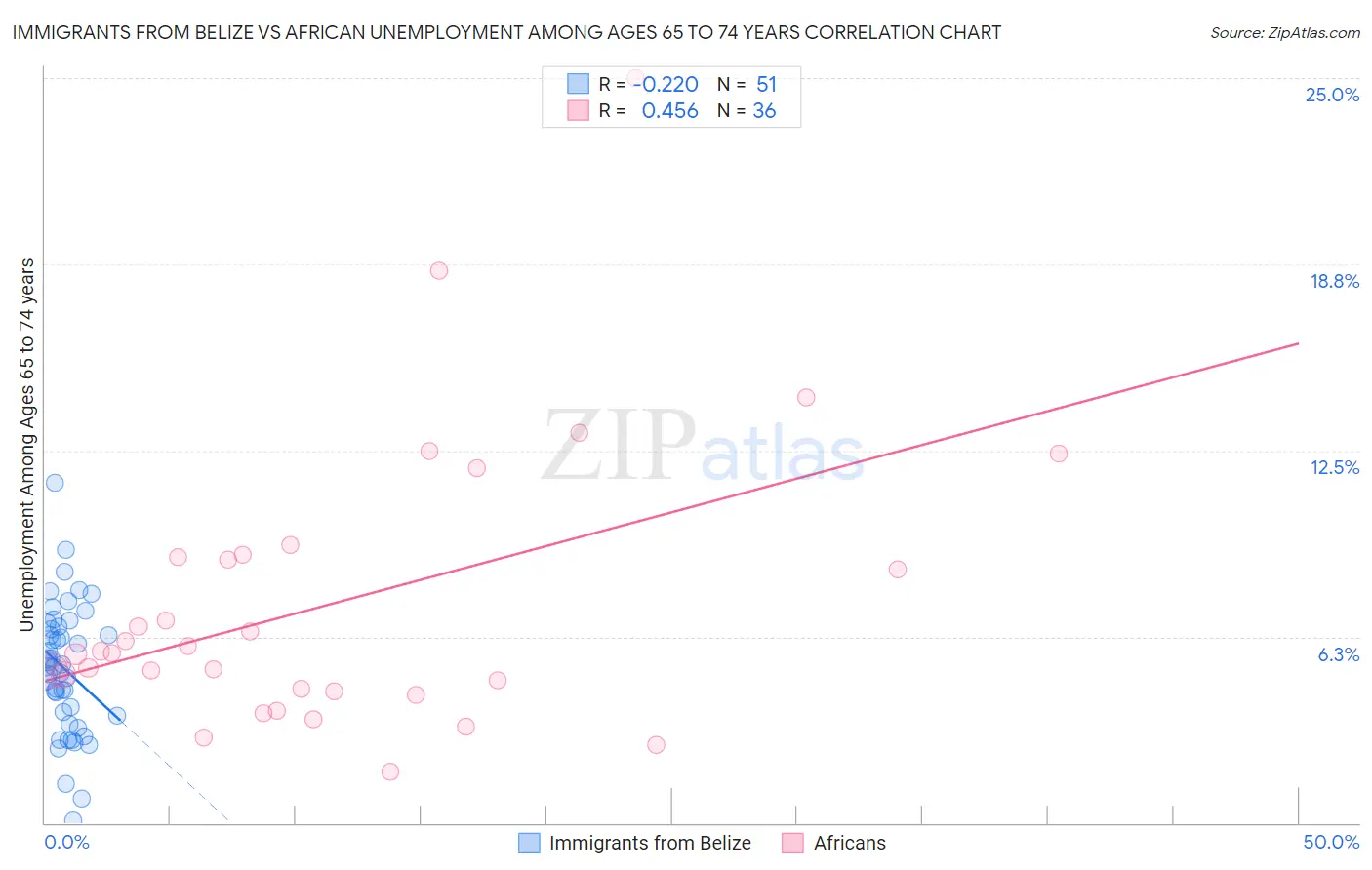 Immigrants from Belize vs African Unemployment Among Ages 65 to 74 years