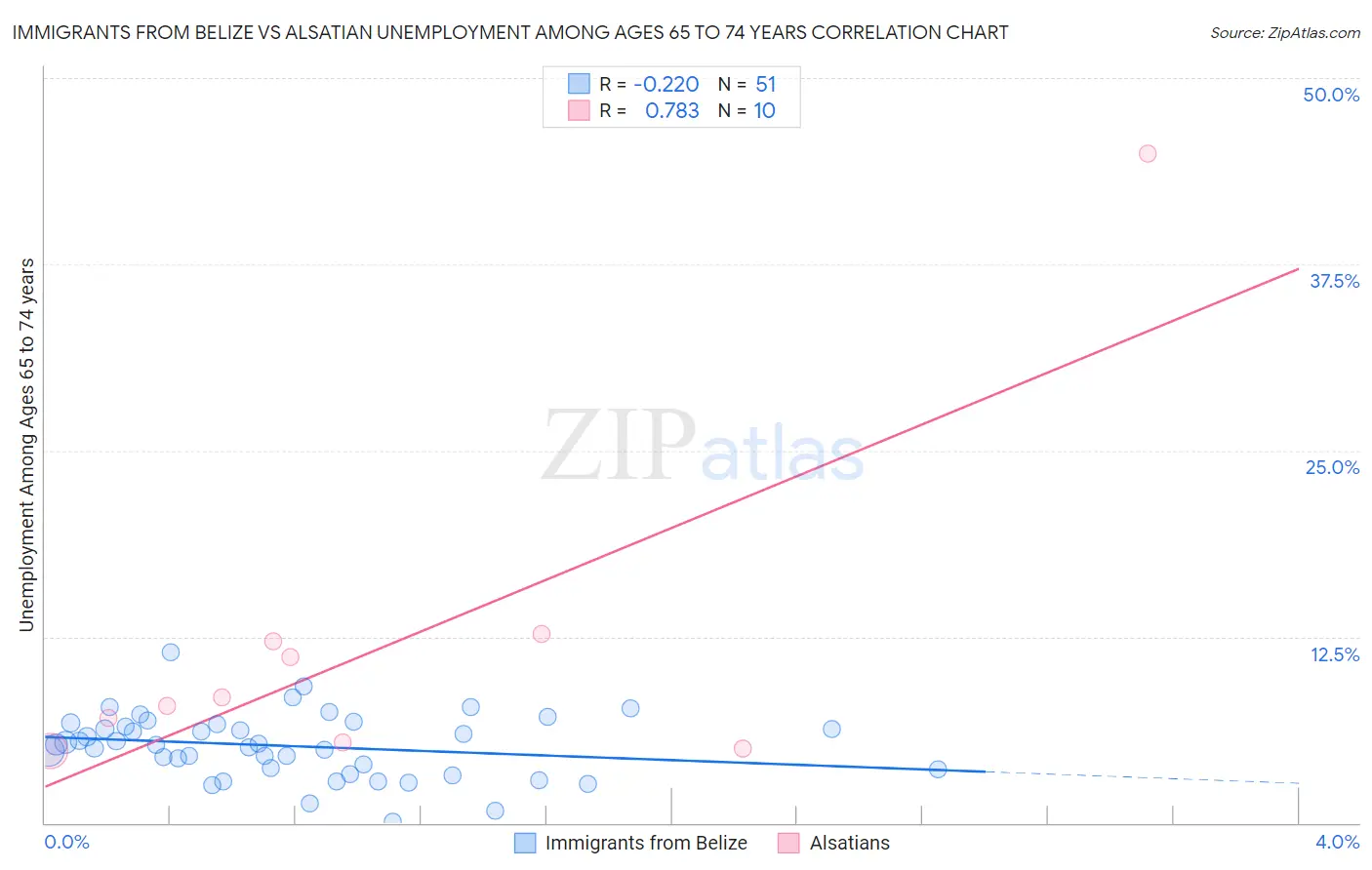 Immigrants from Belize vs Alsatian Unemployment Among Ages 65 to 74 years