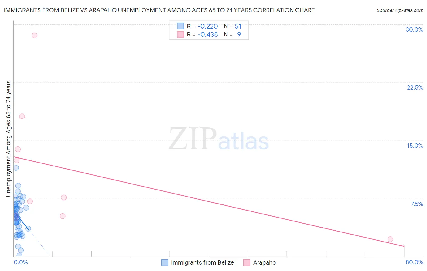 Immigrants from Belize vs Arapaho Unemployment Among Ages 65 to 74 years