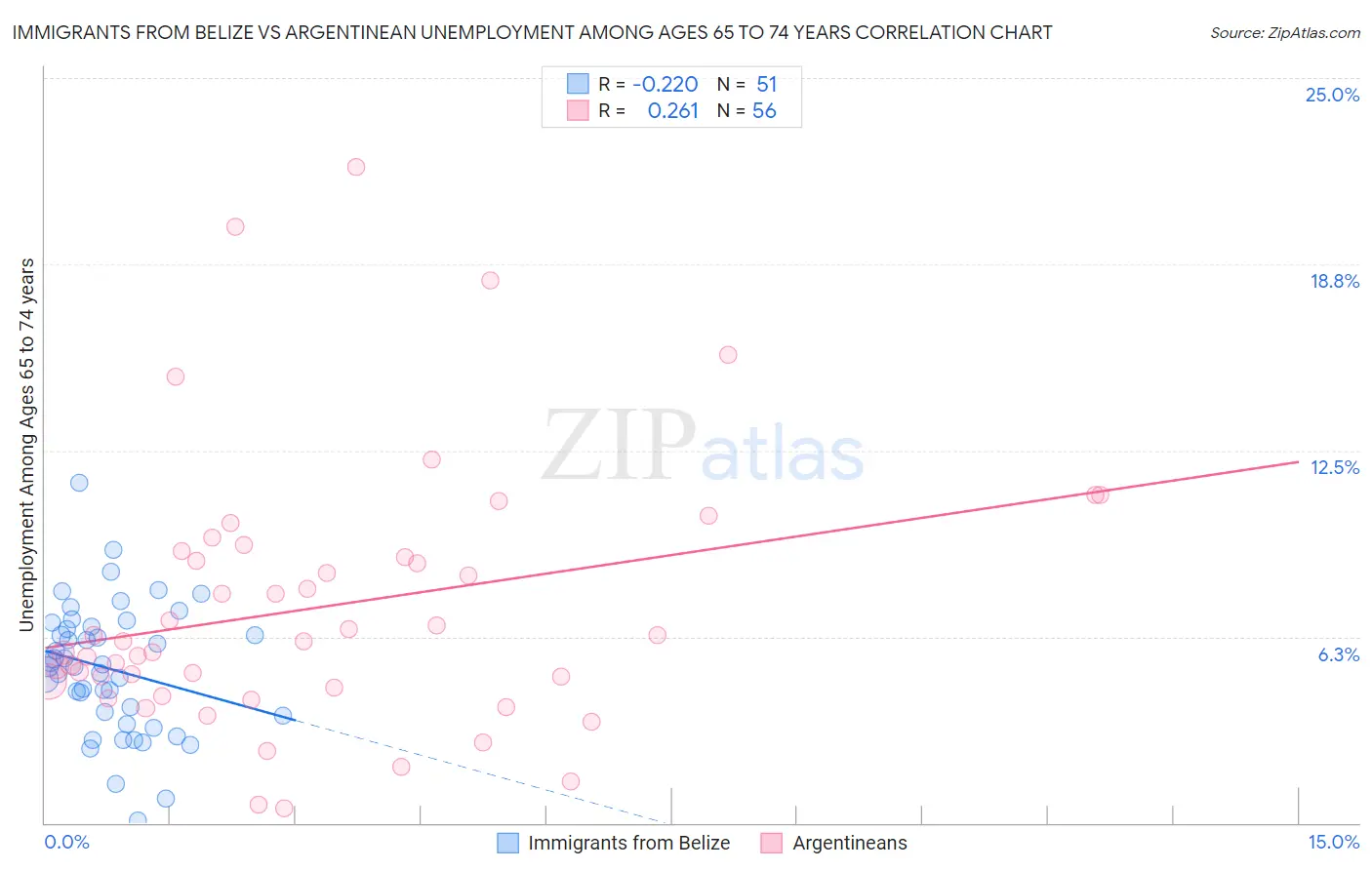 Immigrants from Belize vs Argentinean Unemployment Among Ages 65 to 74 years