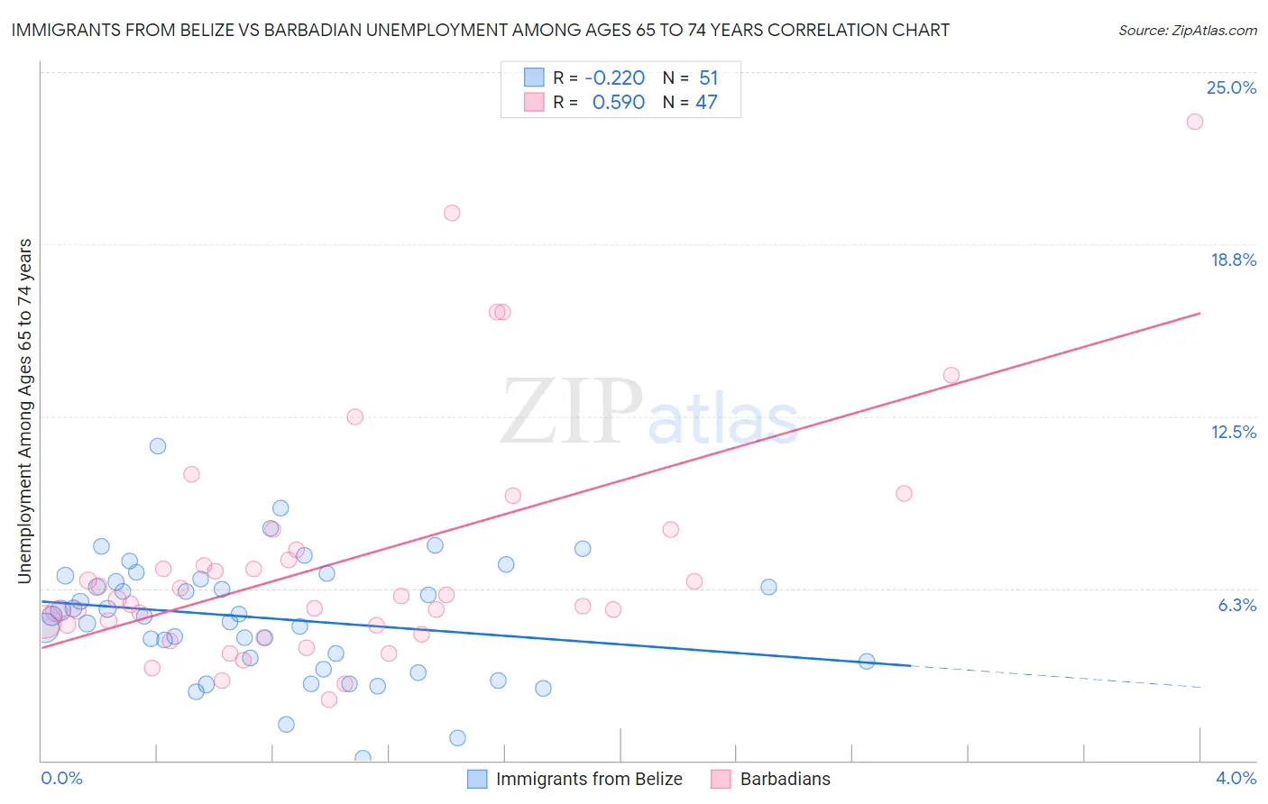 Immigrants from Belize vs Barbadian Unemployment Among Ages 65 to 74 years
