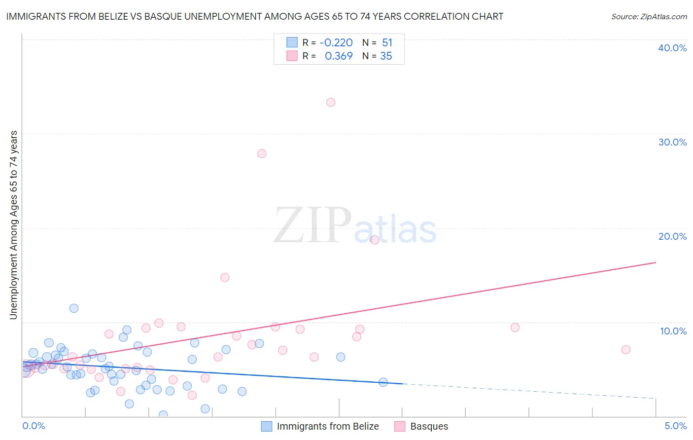 Immigrants from Belize vs Basque Unemployment Among Ages 65 to 74 years