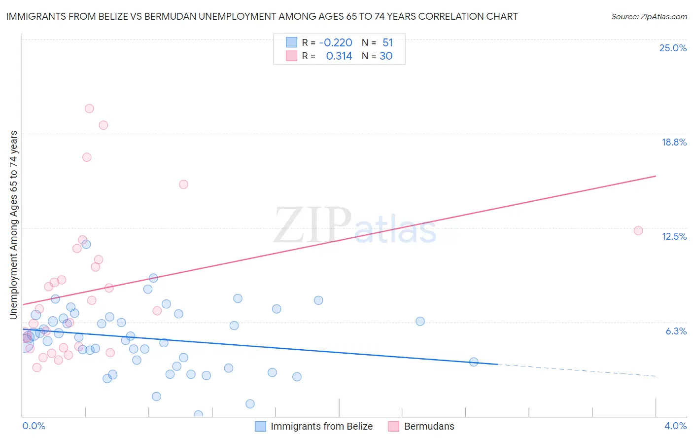 Immigrants from Belize vs Bermudan Unemployment Among Ages 65 to 74 years