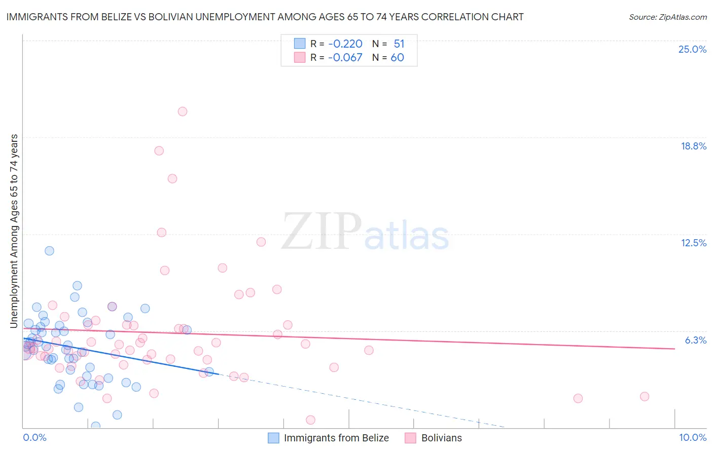 Immigrants from Belize vs Bolivian Unemployment Among Ages 65 to 74 years