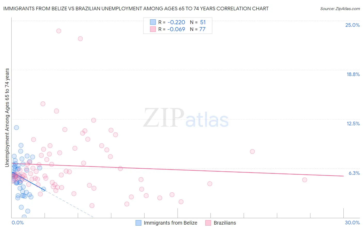 Immigrants from Belize vs Brazilian Unemployment Among Ages 65 to 74 years