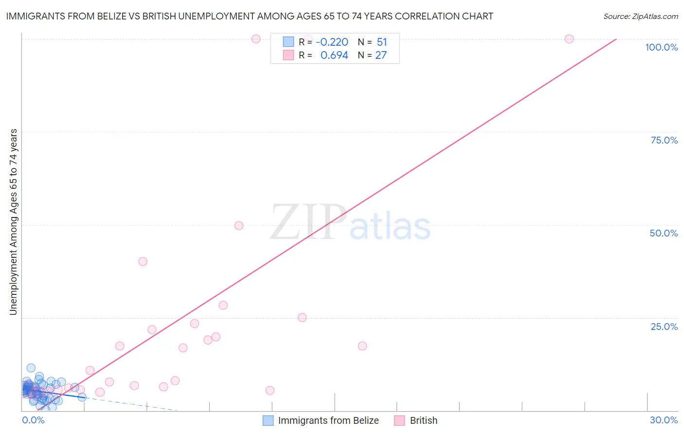 Immigrants from Belize vs British Unemployment Among Ages 65 to 74 years