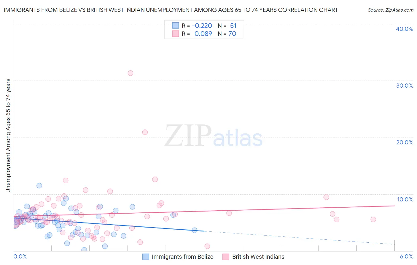 Immigrants from Belize vs British West Indian Unemployment Among Ages 65 to 74 years