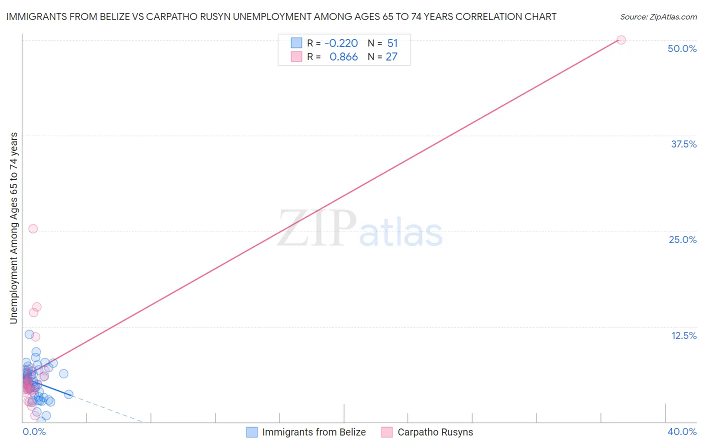 Immigrants from Belize vs Carpatho Rusyn Unemployment Among Ages 65 to 74 years