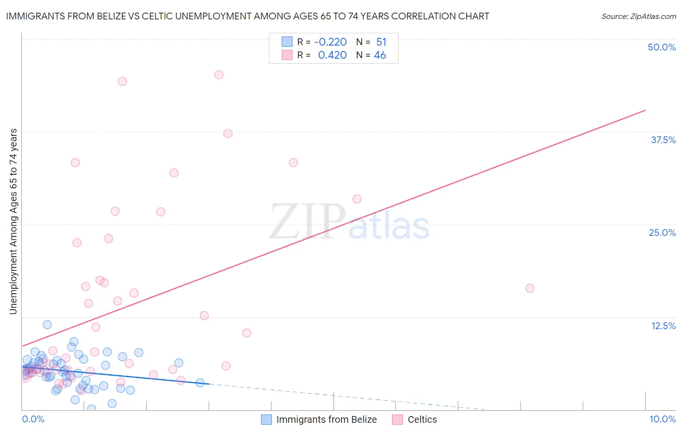 Immigrants from Belize vs Celtic Unemployment Among Ages 65 to 74 years