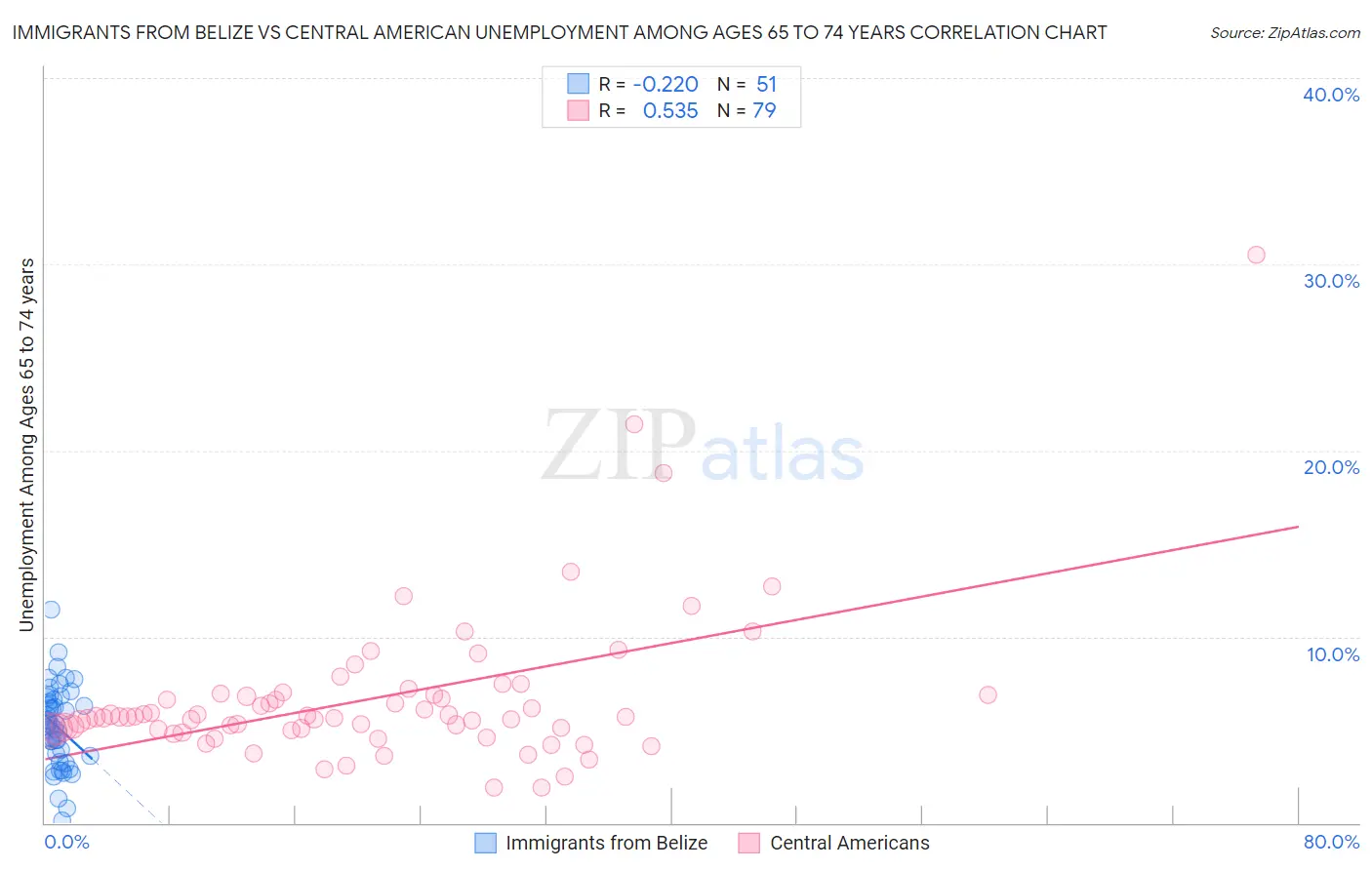 Immigrants from Belize vs Central American Unemployment Among Ages 65 to 74 years