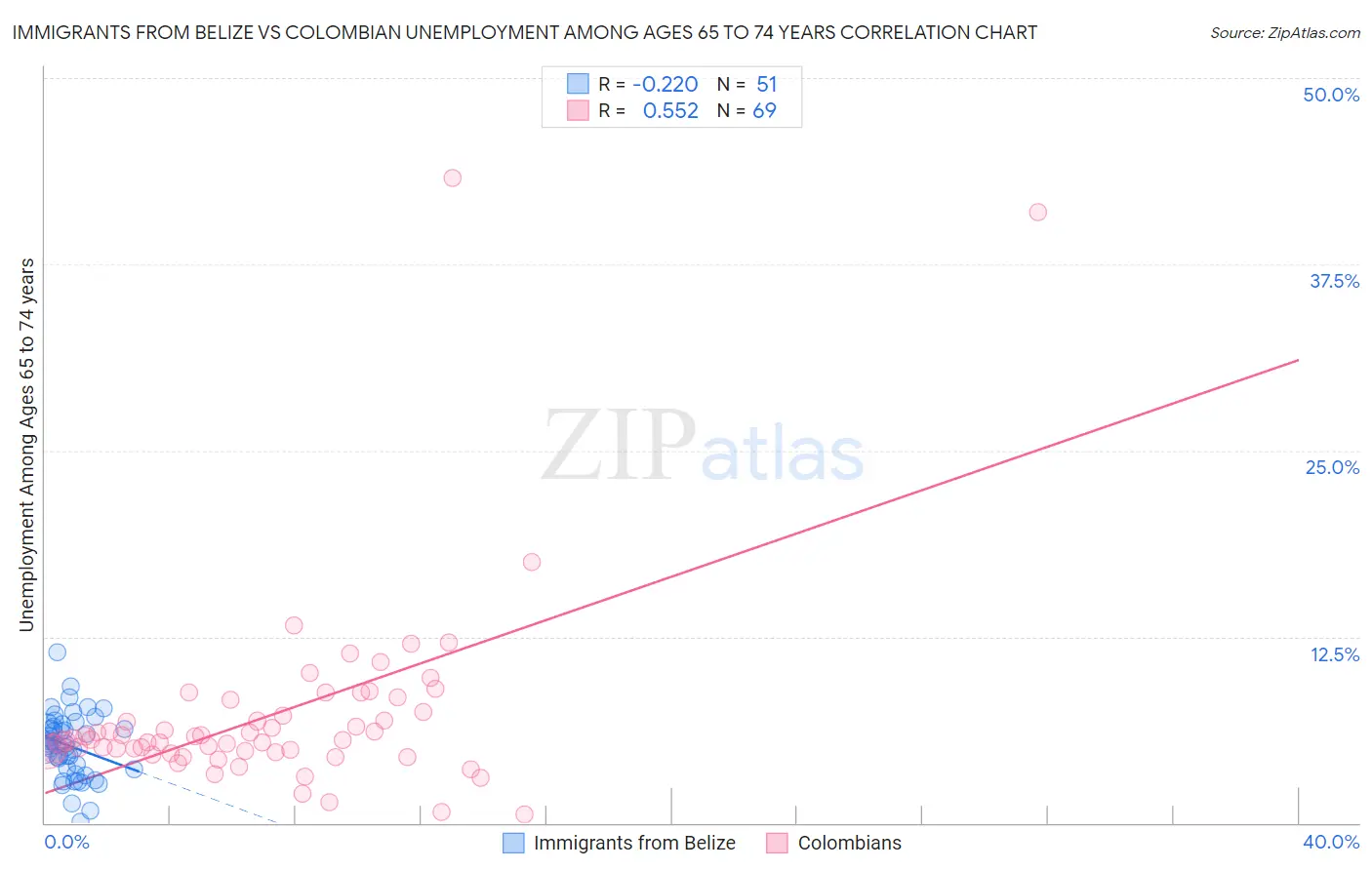 Immigrants from Belize vs Colombian Unemployment Among Ages 65 to 74 years